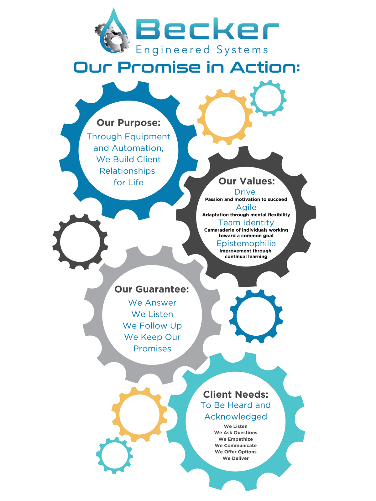Gear poster showing the Becker Promise in Action